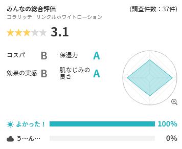 Lulucos 評価