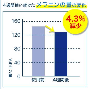 メラニン減少