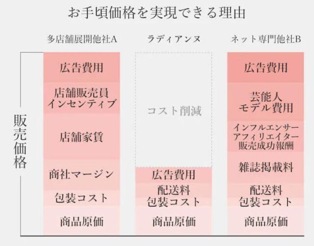 ラディアンヌ クラッシィワイヤレスブラ ボタニカルレース 販売店 価格 最安値