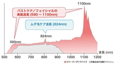 IPL波長