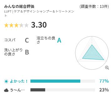 Lulucos 評価