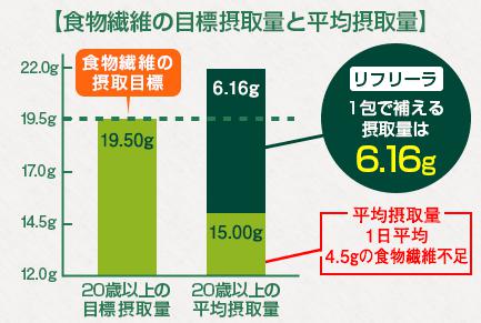 食物繊維