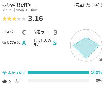 Lulucos 評価