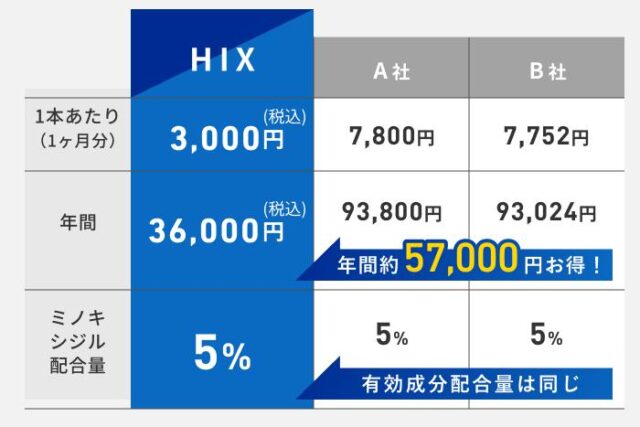 ヒックス HIX ミノキシジル5 販売店 価格 最安値