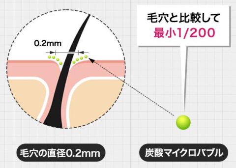 マイクロ高濃度炭酸泡