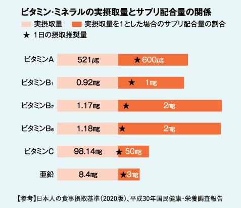 ビタミン ミネラル