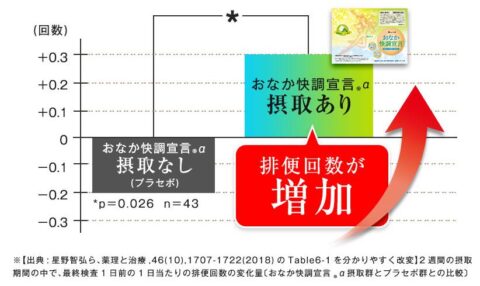 ヒト臨床試験