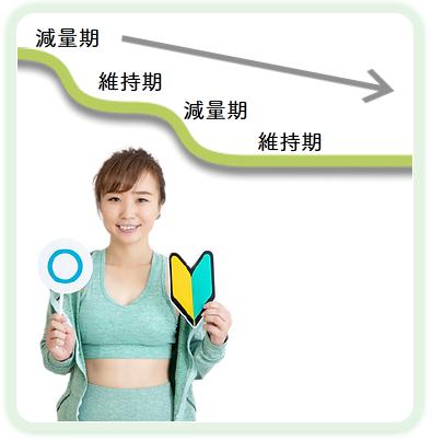 2-1減量法