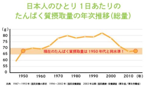 プロテイン