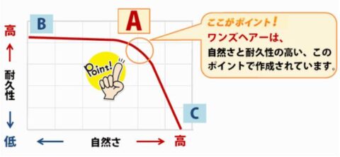 耐久性