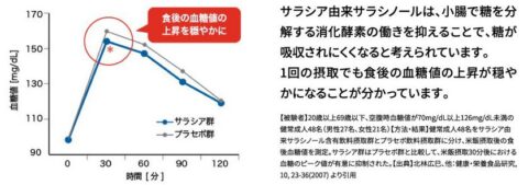 サラシア由来サラシノール