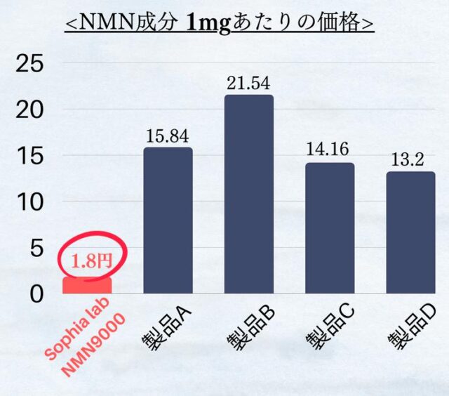SOPHIA lab NMN9000 販売店 価格 最安値