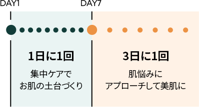 使用頻度