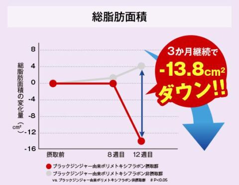 ブラックジンジャー由来ポリメトキシフラボン