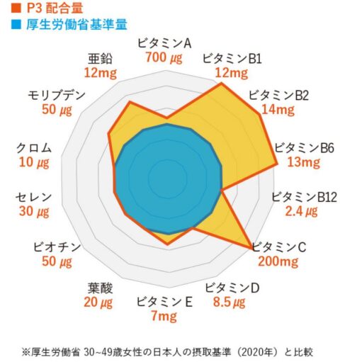 ビタミン ミネラル