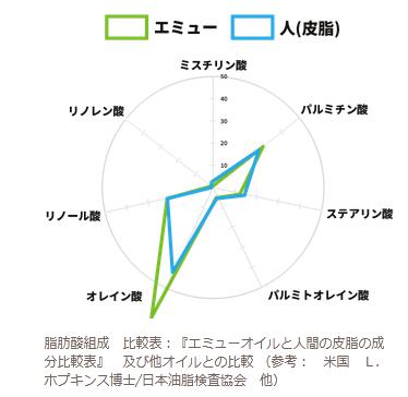 エミューオイル