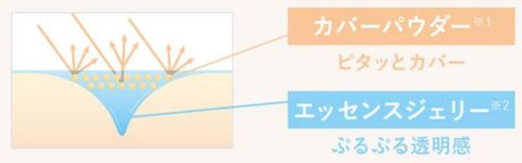 クッションジェリー設計