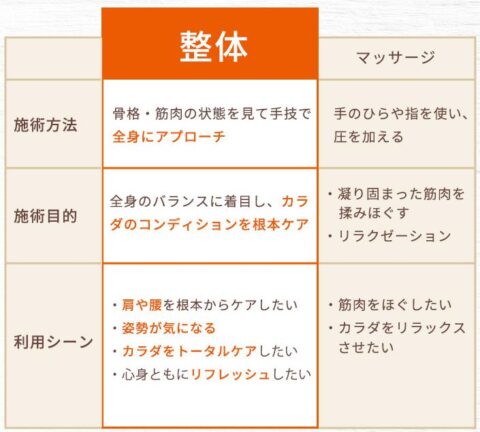 オーダーメイド整体