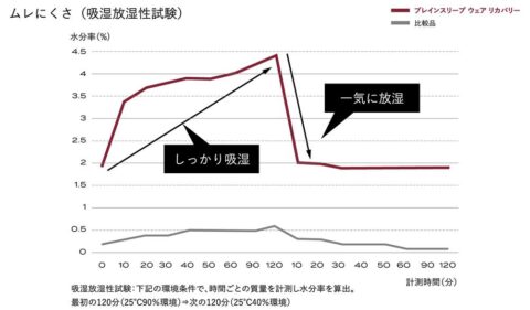 吸湿 放湿
