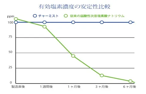 W安定型次亜塩素酸ナトリウム