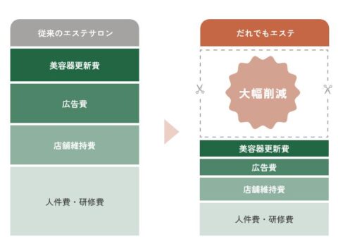 低料金