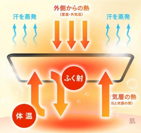温活