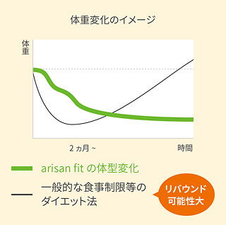 食事指導