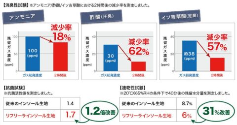 消臭性試験結果