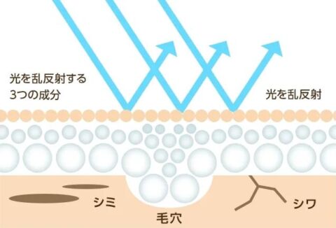 光反射効果