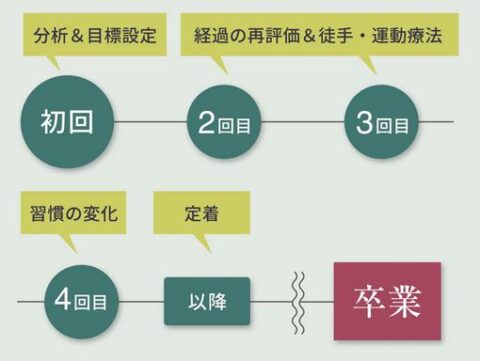 オーダーメイド整体