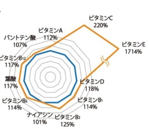 ビタミン