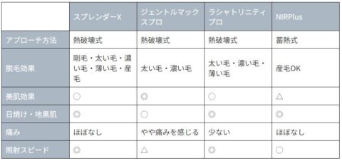 医療用脱毛機 違い