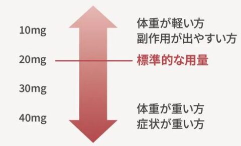 イソトレチノイン