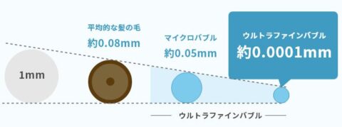 ウルトラファインバブル