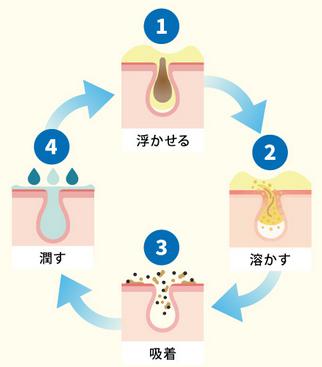 4ステップ クレンジング