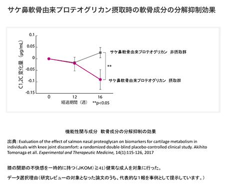 機能性表示食品