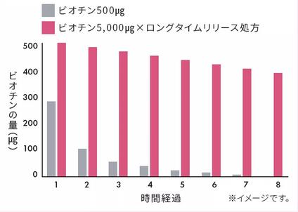 ロングタイムリリース処方 ビオチン