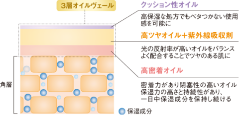 三層オイルヴェール